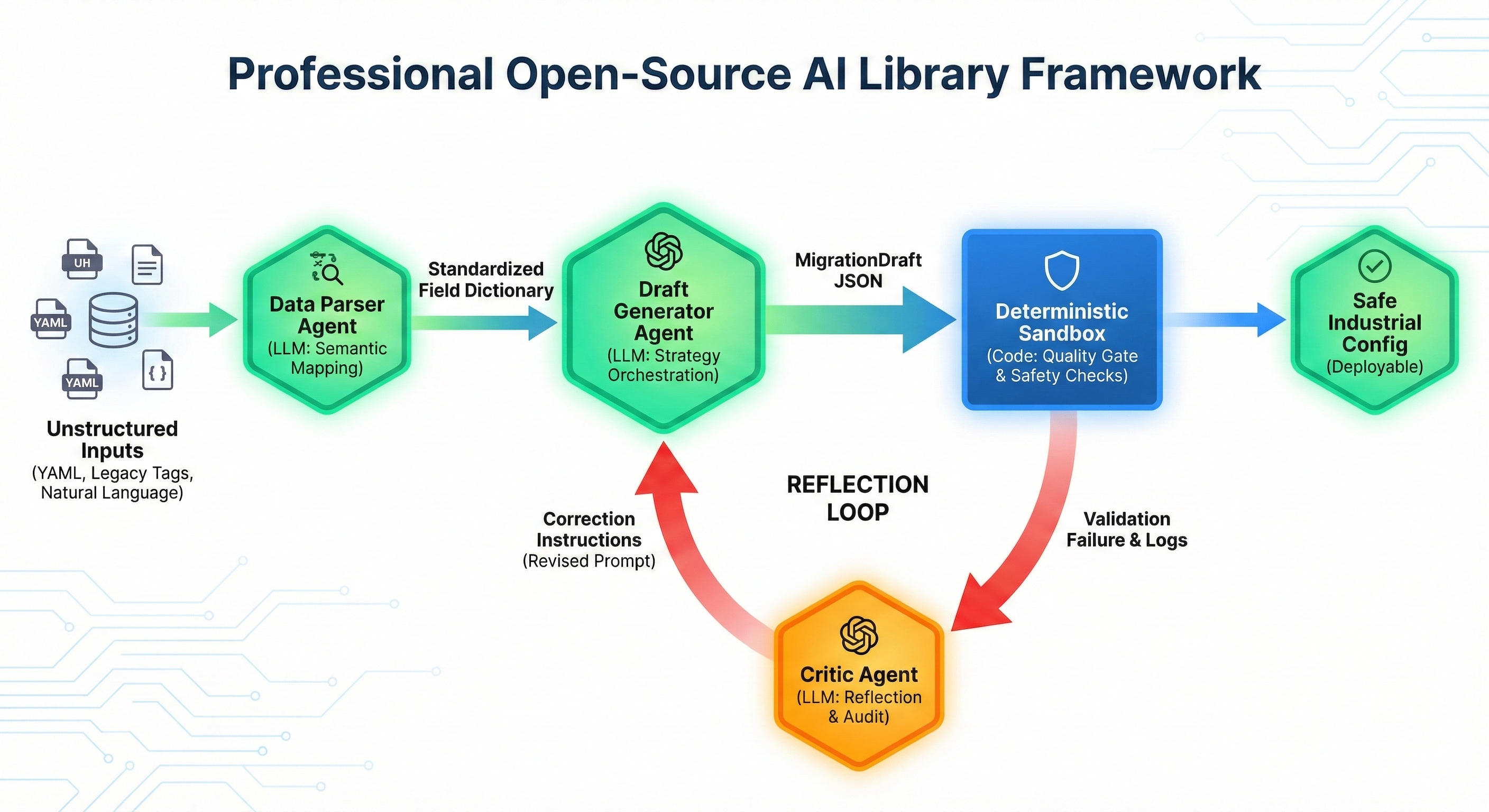 IndustrialAgentFlow Framework