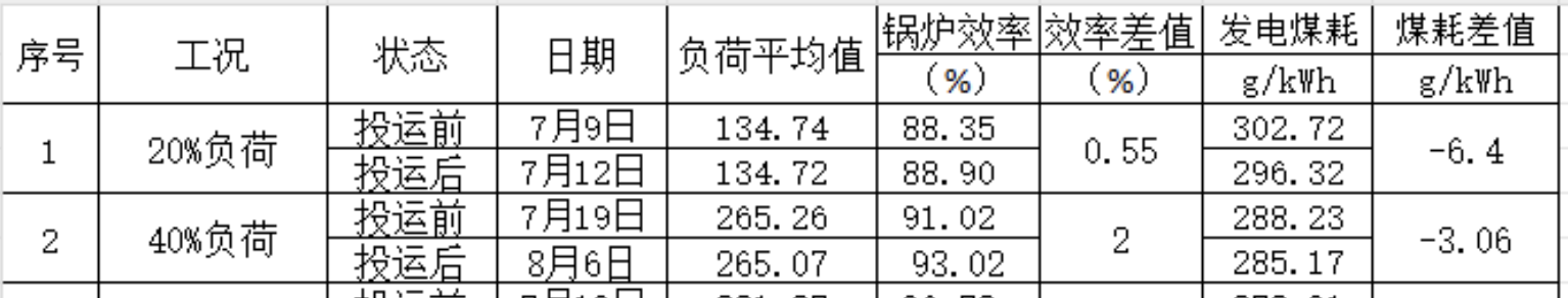 Result table comparing coal-consumption before and after deployment under multiple load conditions