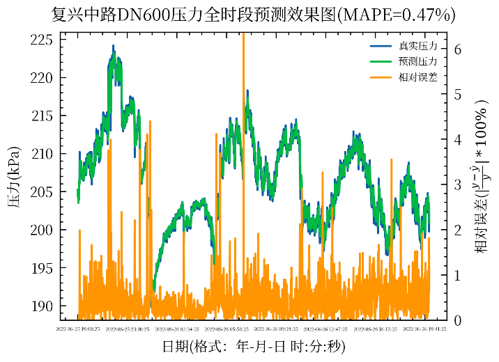 Representative forecasting example with MAPE shown on figure