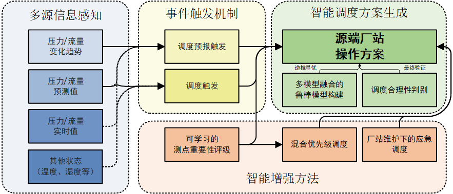Representative planning workflow framework