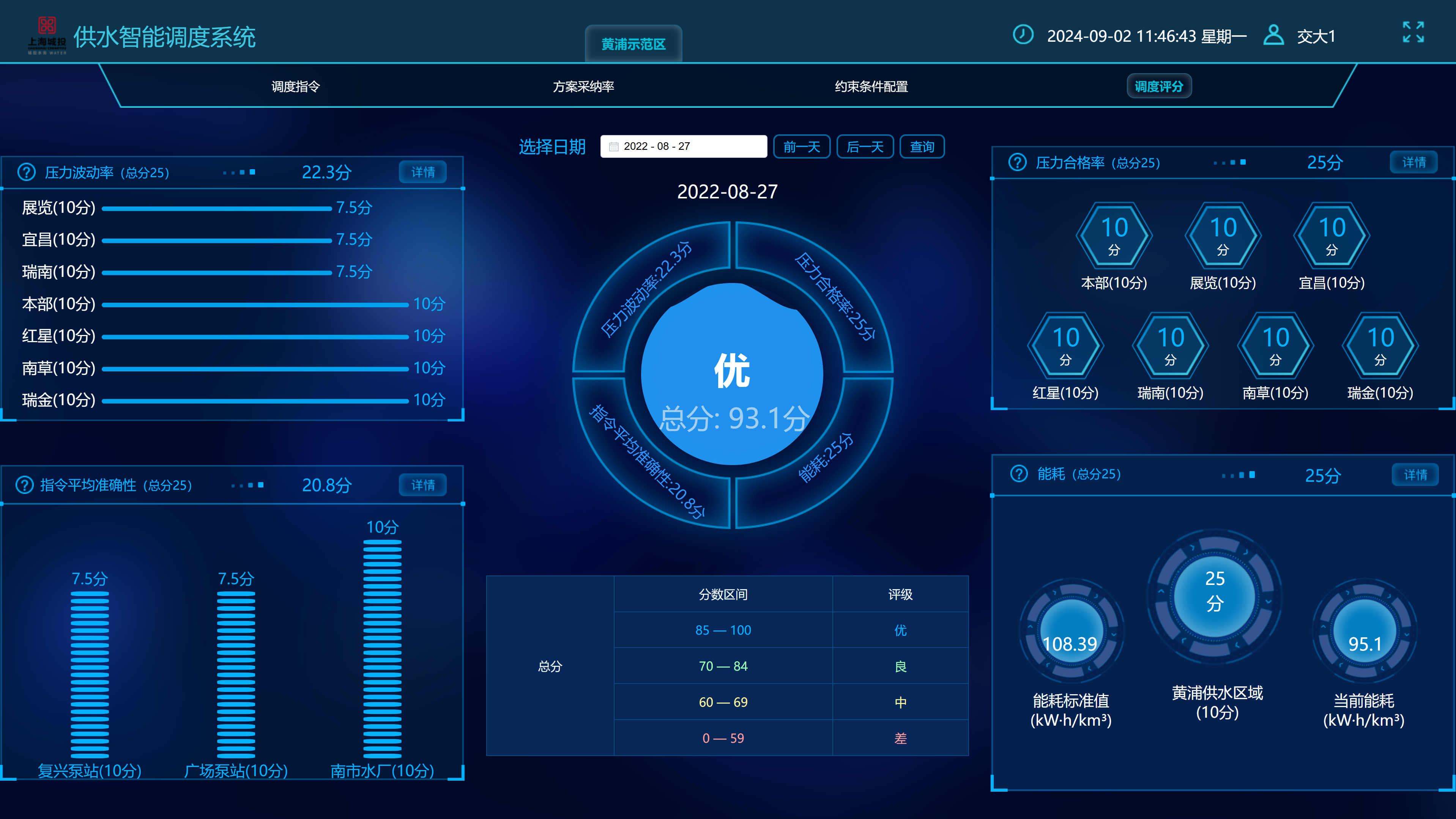 Dispatch scoring and adoption evaluation panel